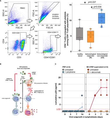 HIV-Sheltering Platelets From Immunological Non-Responders Induce a Dysfunctional Glycolytic CD4+ T-Cell Profile